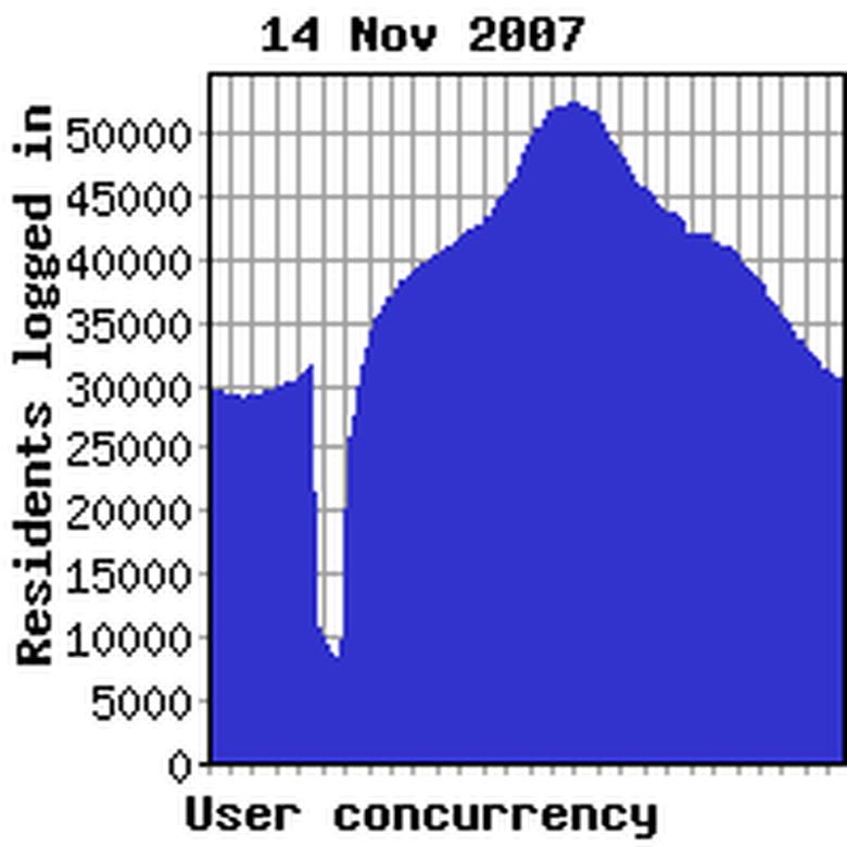 Concurrency previous week