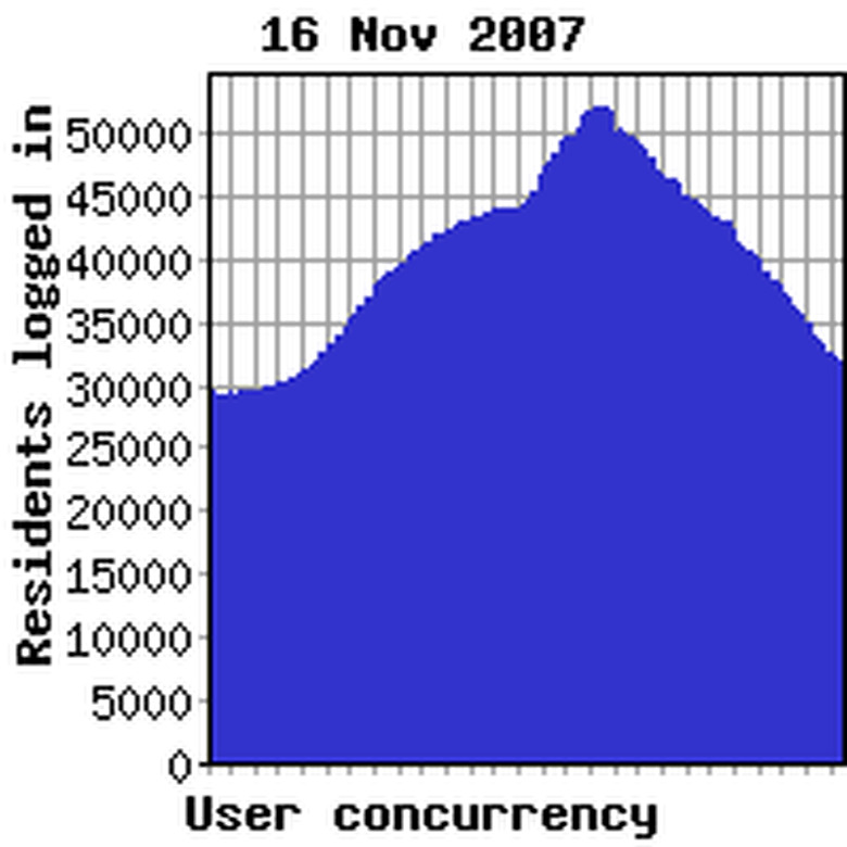 Concurrency previous week