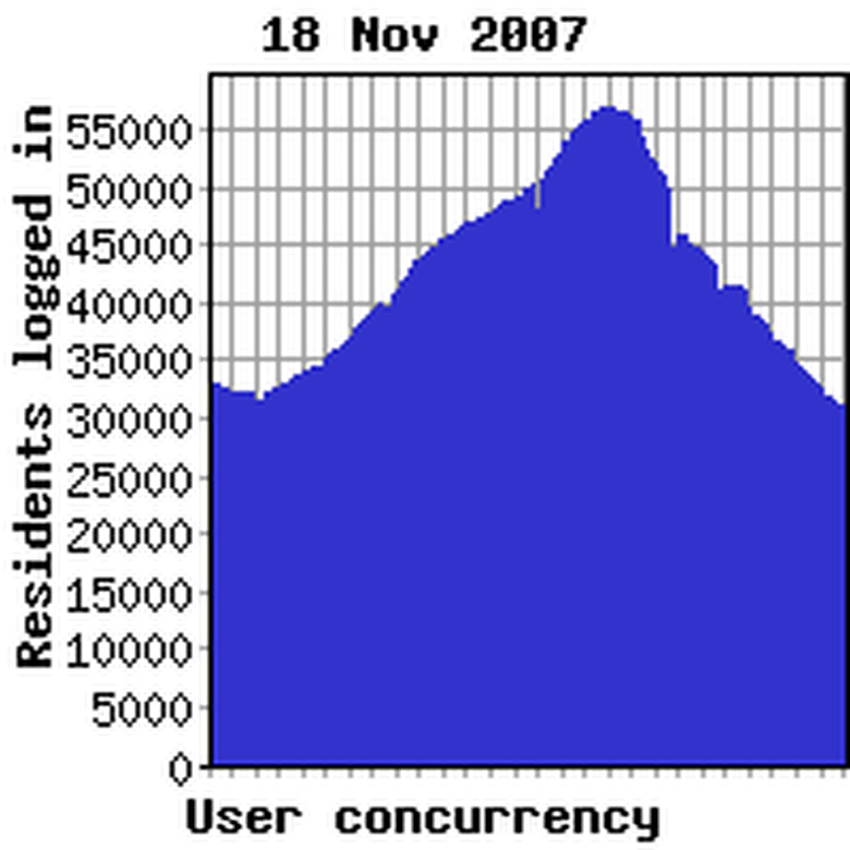 Concurrency previous week