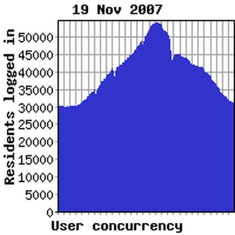 Concurrency previous week