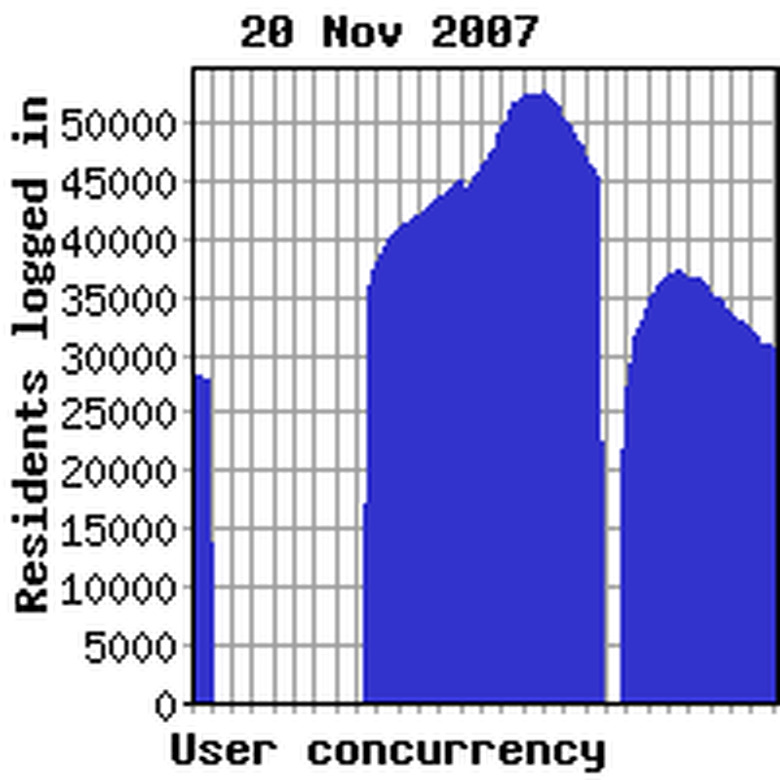 Concurrency previous week