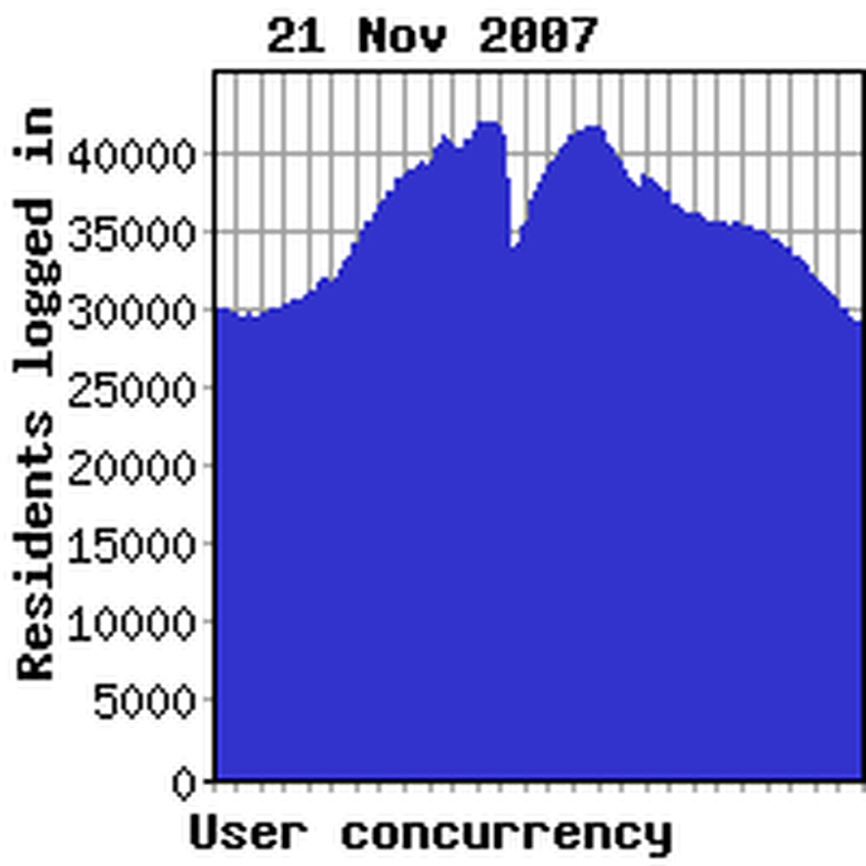 Concurrency previous week