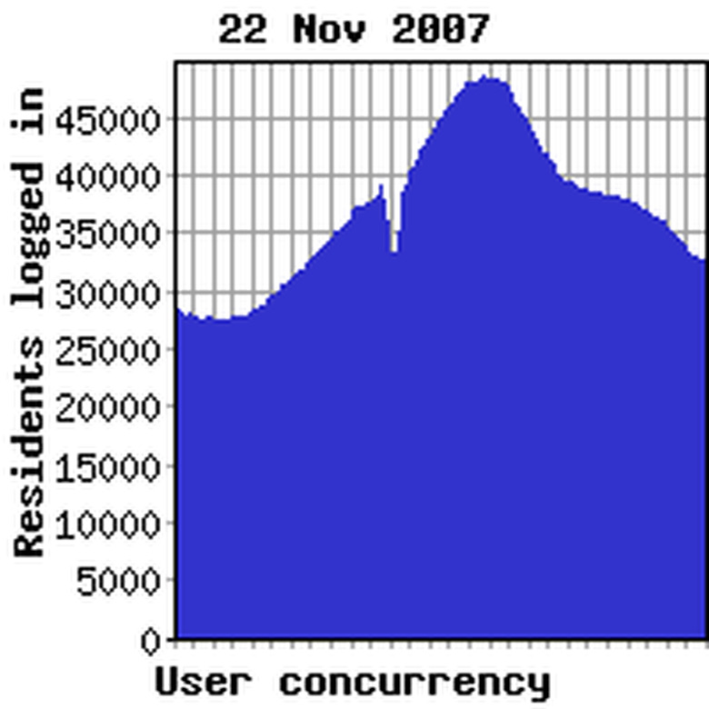 Concurrency previous week