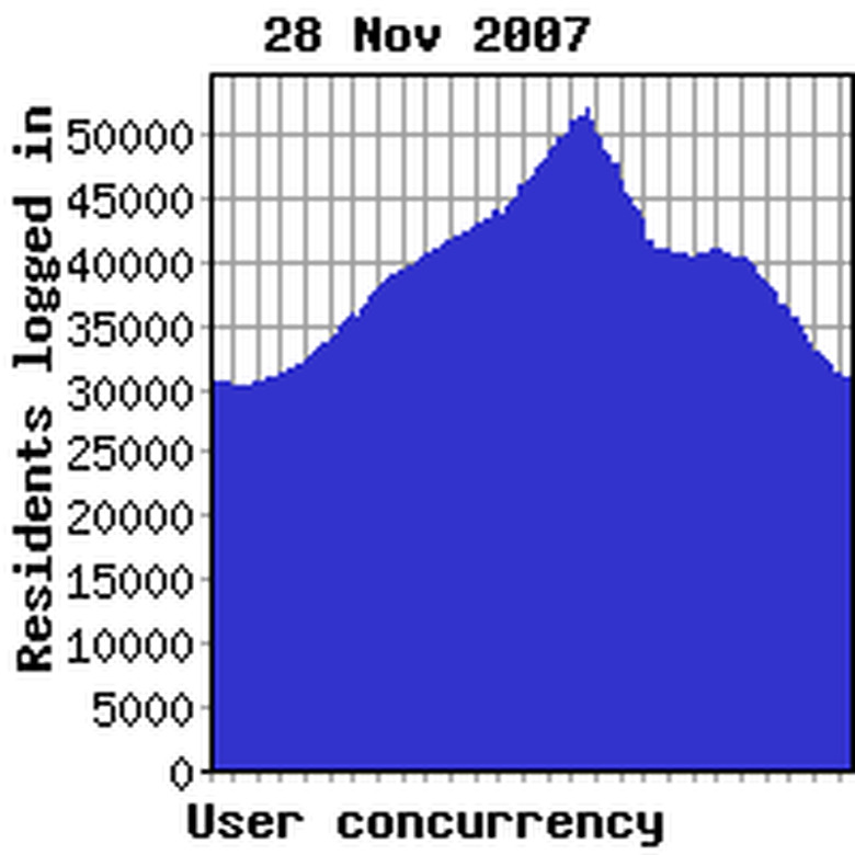 Concurrency previous week