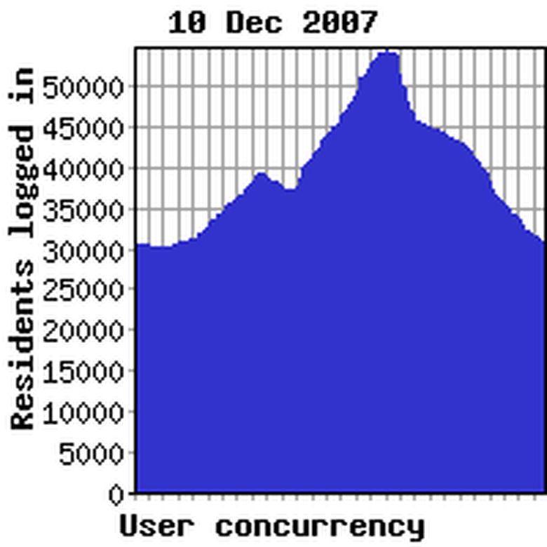 Concurrency yesterday