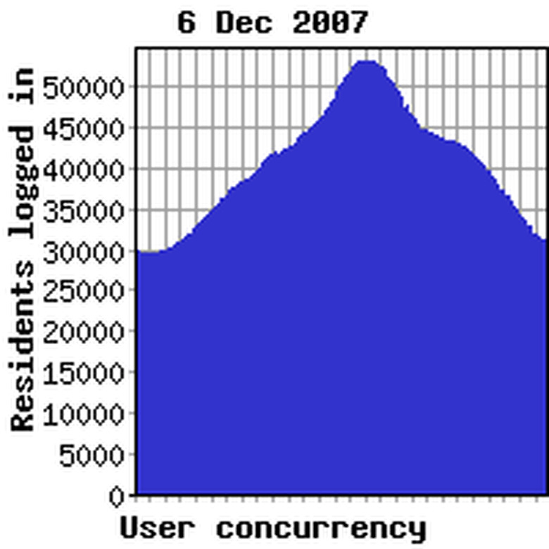 Concurrency previous week