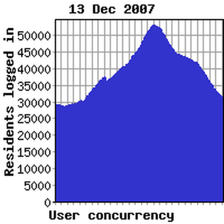 Concurrency yesterday