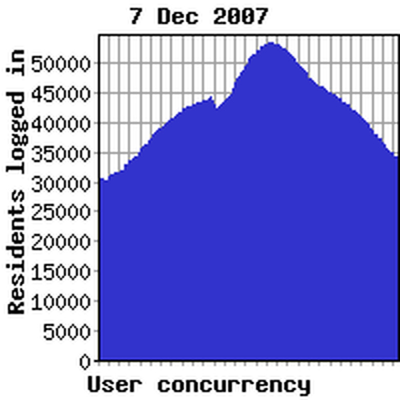 Concurrency previous week