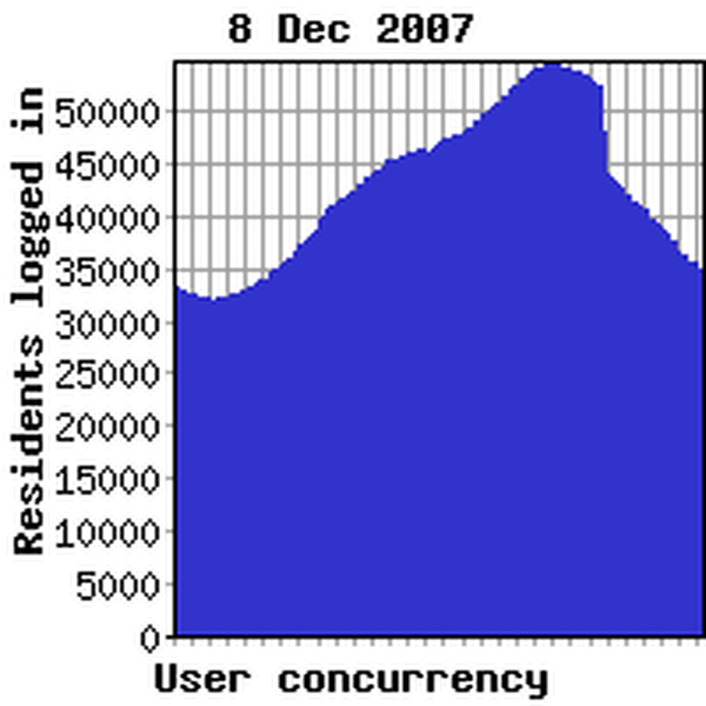 Concurrency previous week