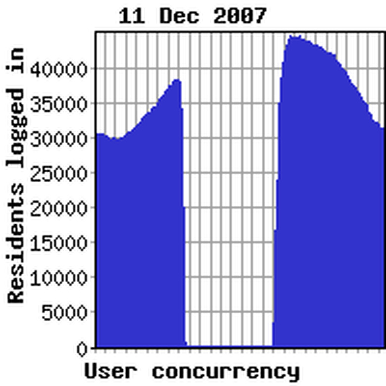 Concurrency previous week