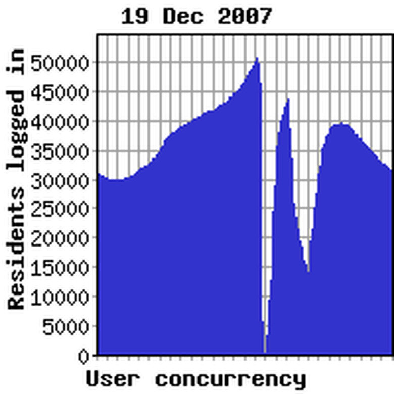 Concurrency yesterday