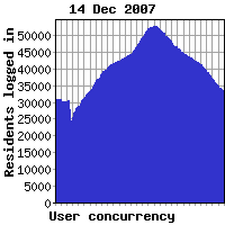 Concurrency previous week