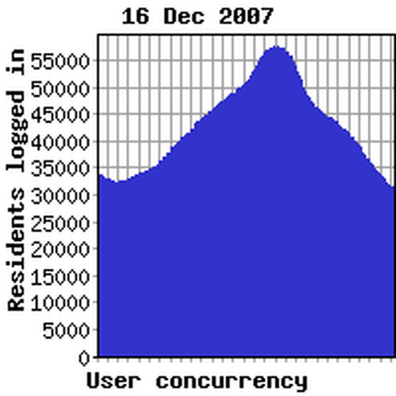 Concurrency previous week