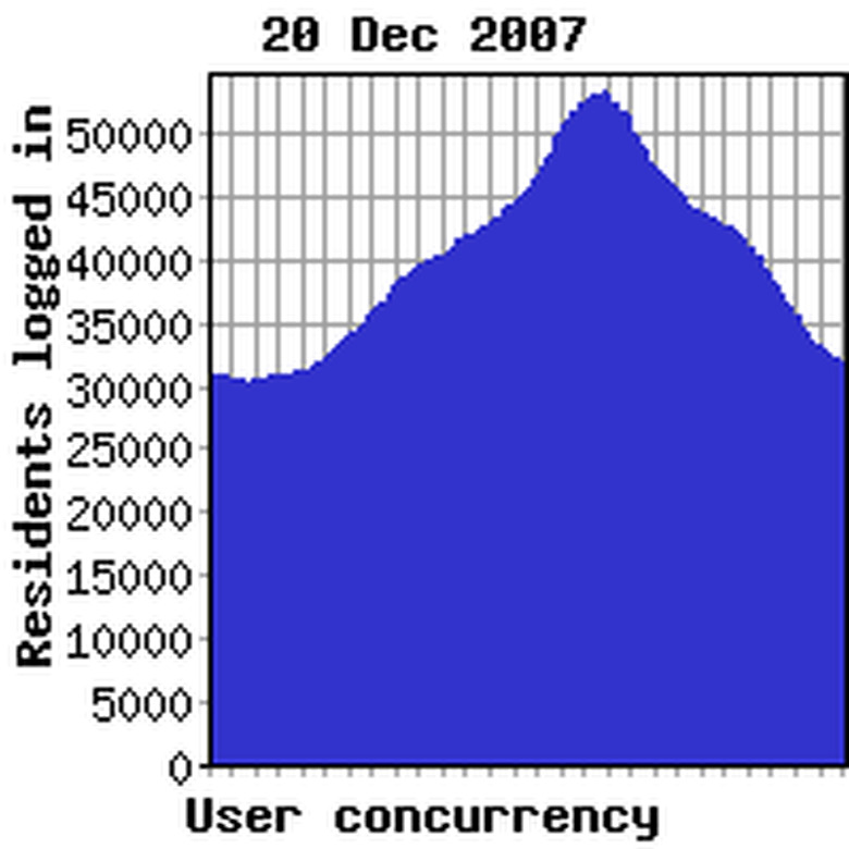 Concurrency previous week