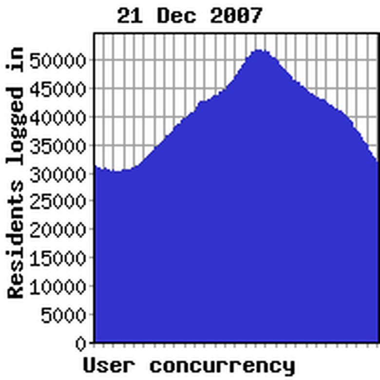 Concurrency previous week