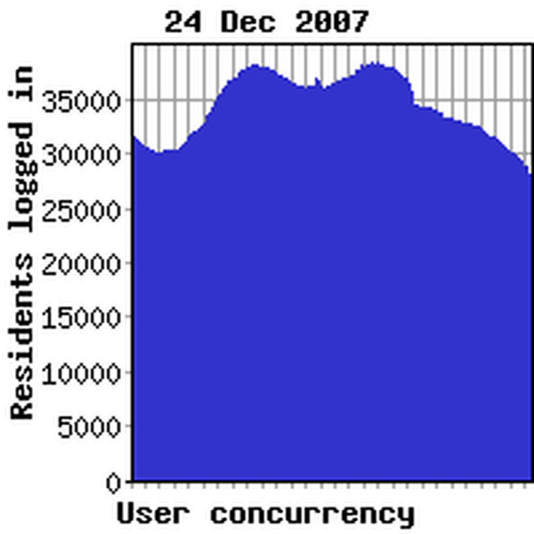 Concurrency previous week