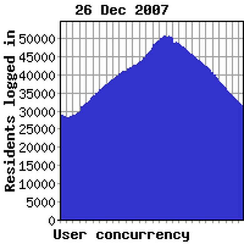 Concurrency previous week