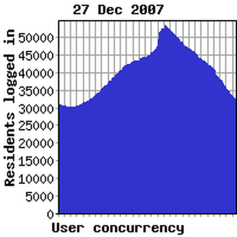 Concurrency previous week
