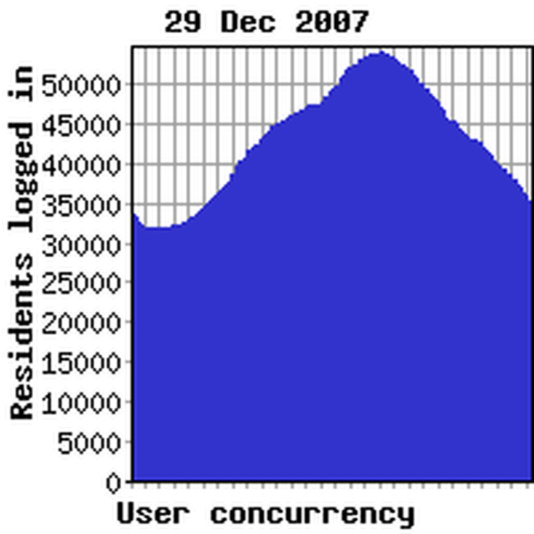 Concurrency previous week