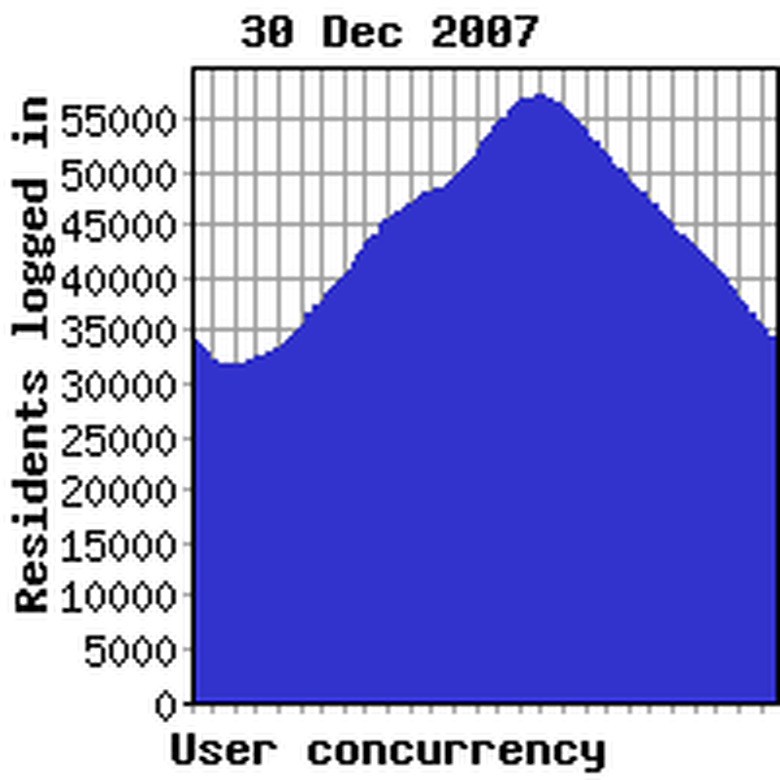 Concurrency previous week