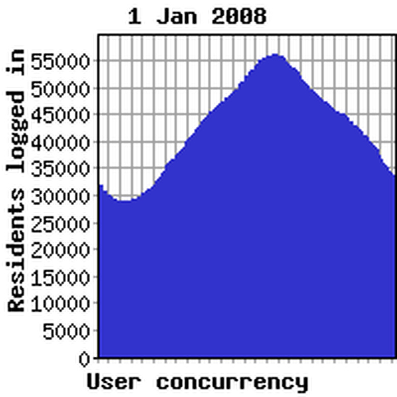 Concurrency previous week