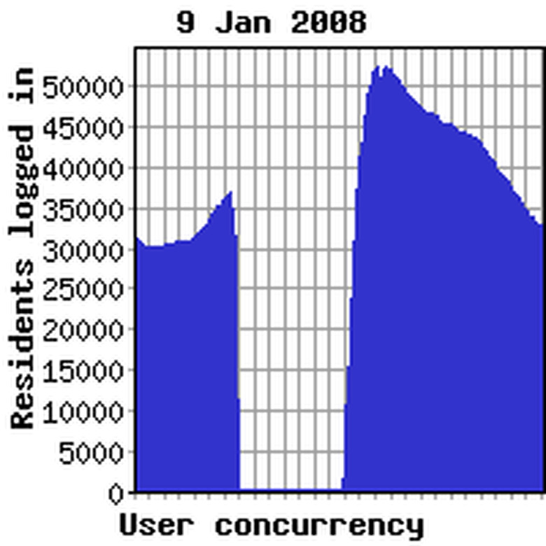 Concurrency yesterday