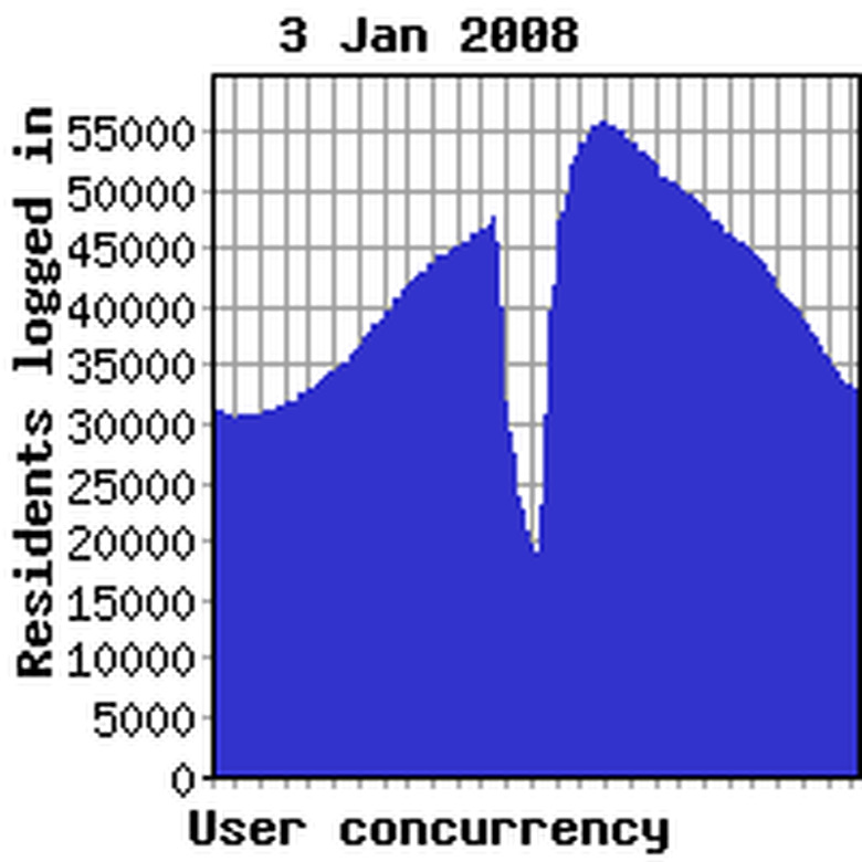 Concurrency previous week