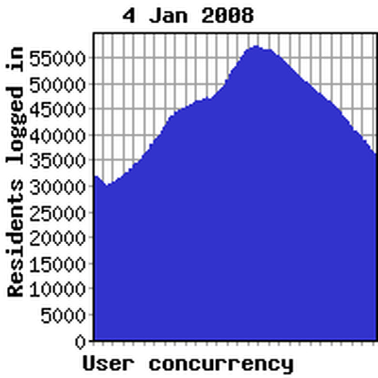 Concurrency previous week