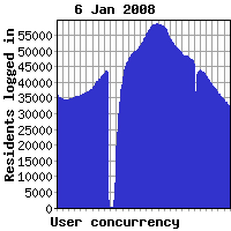 Concurrency previous week