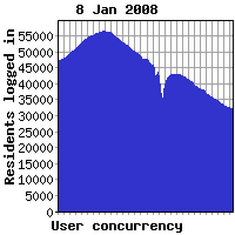 Concurrency previous week