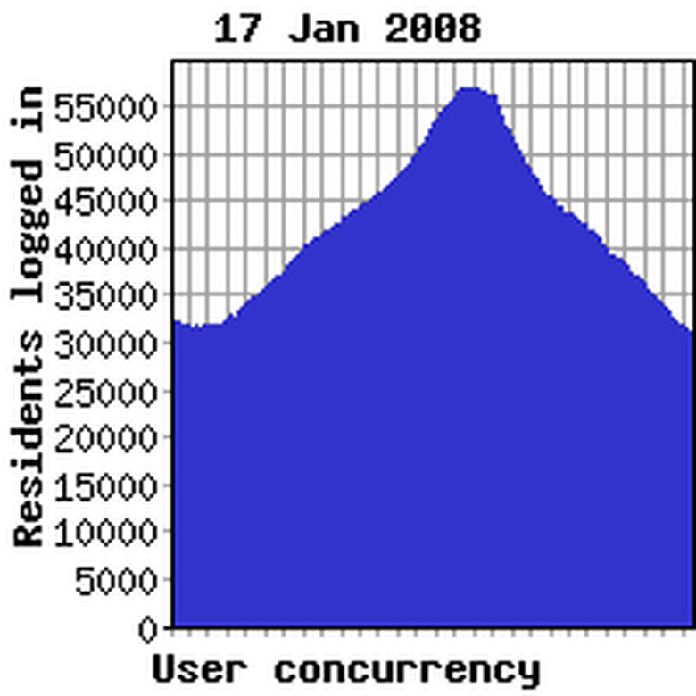 Concurrency previous week