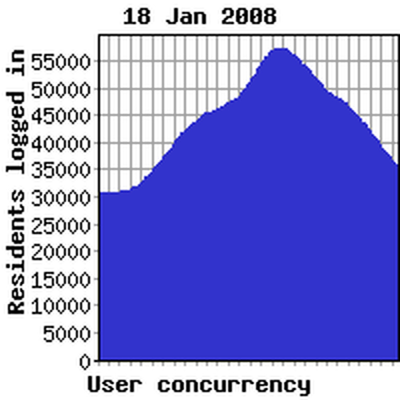 Concurrency previous week