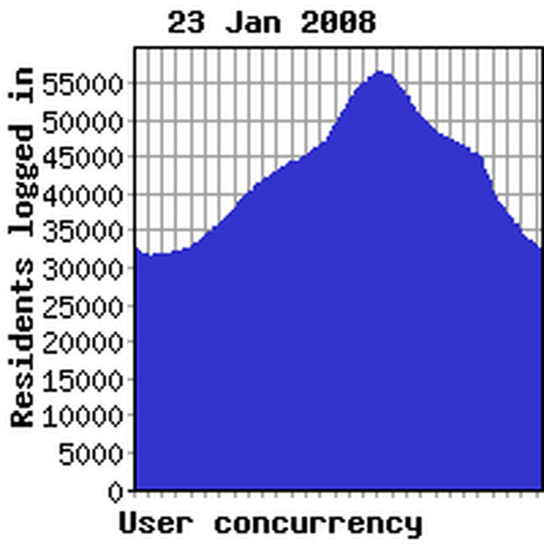 Concurrency previous week