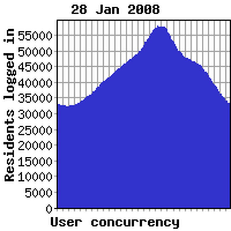 Concurrency previous week