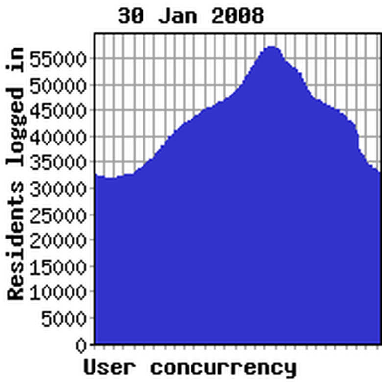Concurrency previous week