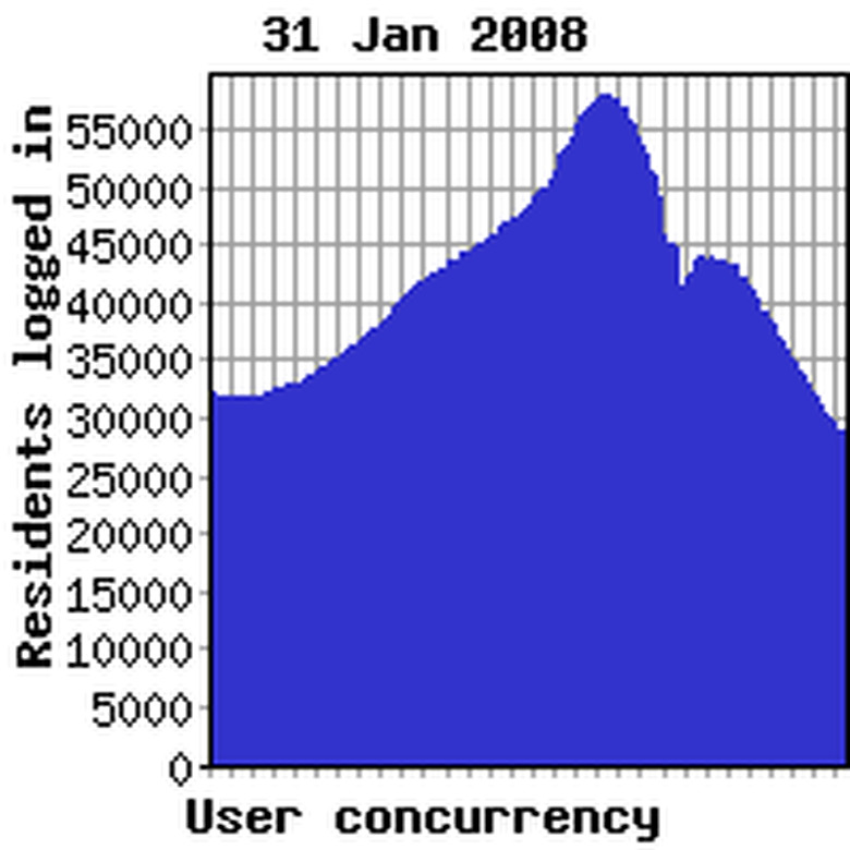 Concurrency previous week
