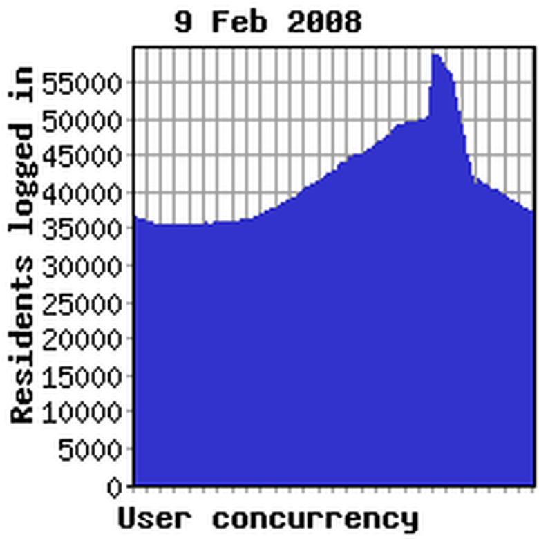 Concurrency yesterday