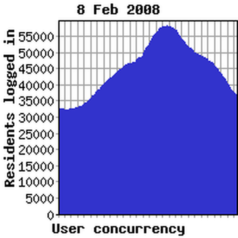 Concurrency previous week