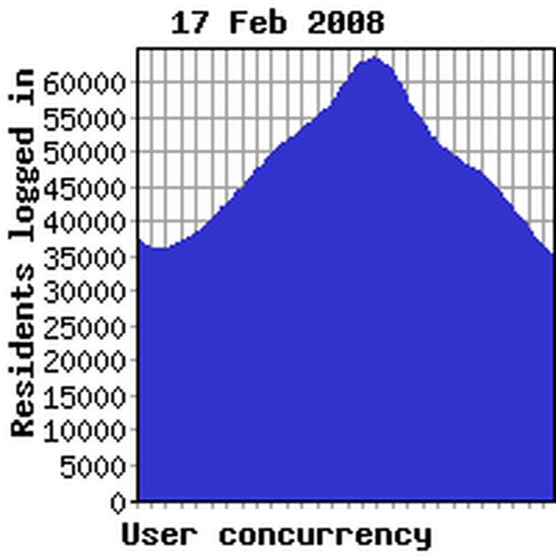 Concurrency previous week