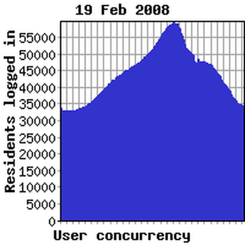 Concurrency previous week
