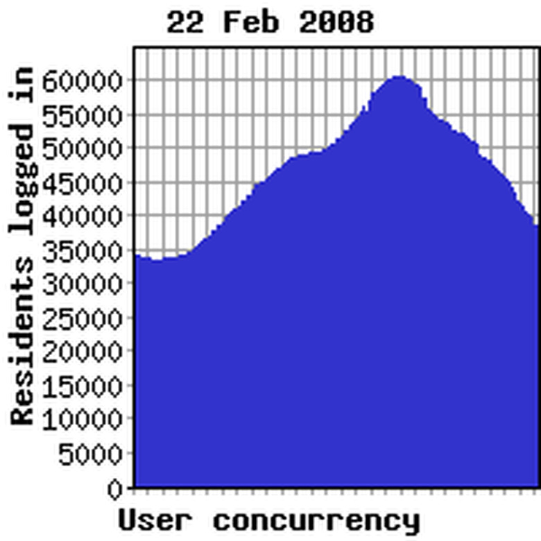 Concurrency previous week