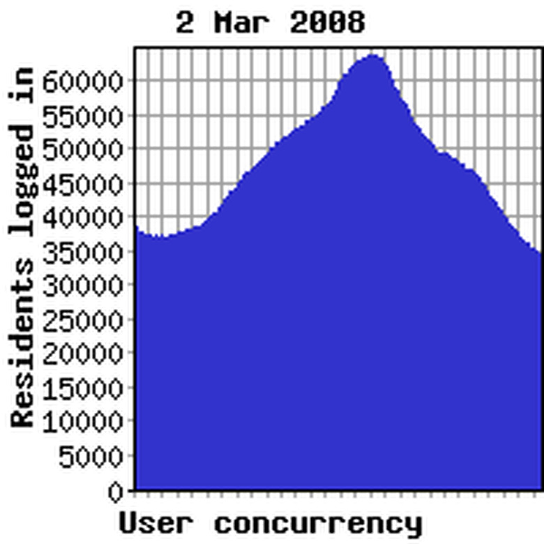 Concurrency yesterday