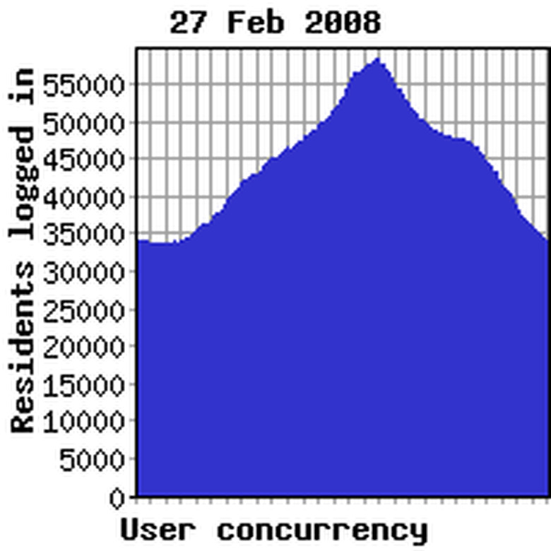 Concurrency previous week