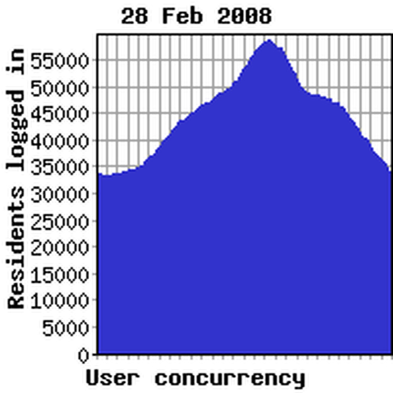 Concurrency previous week