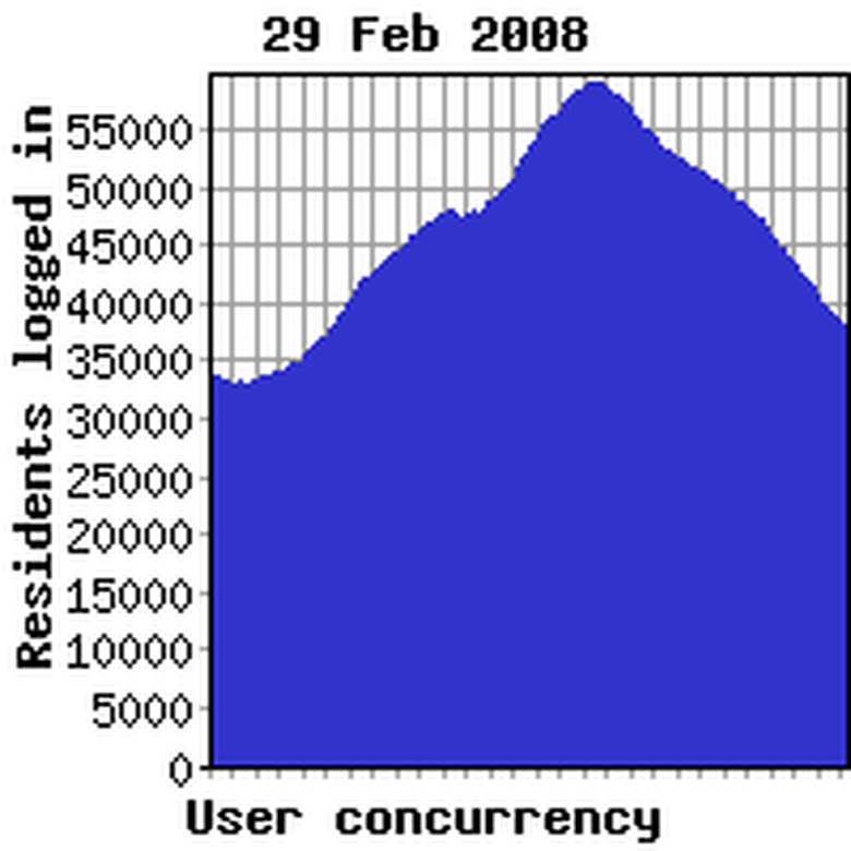 Concurrency previous week