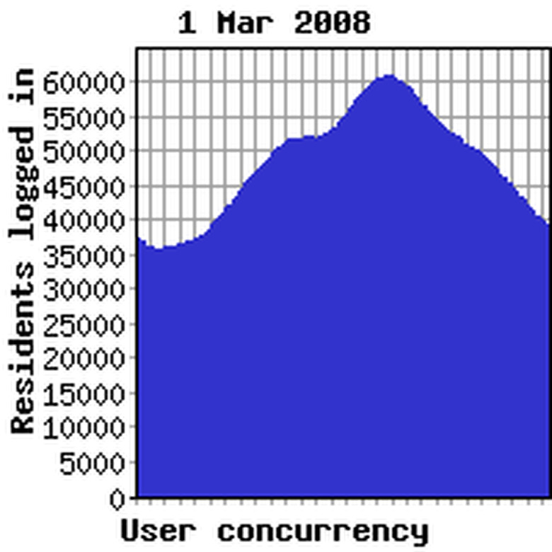 Concurrency previous week