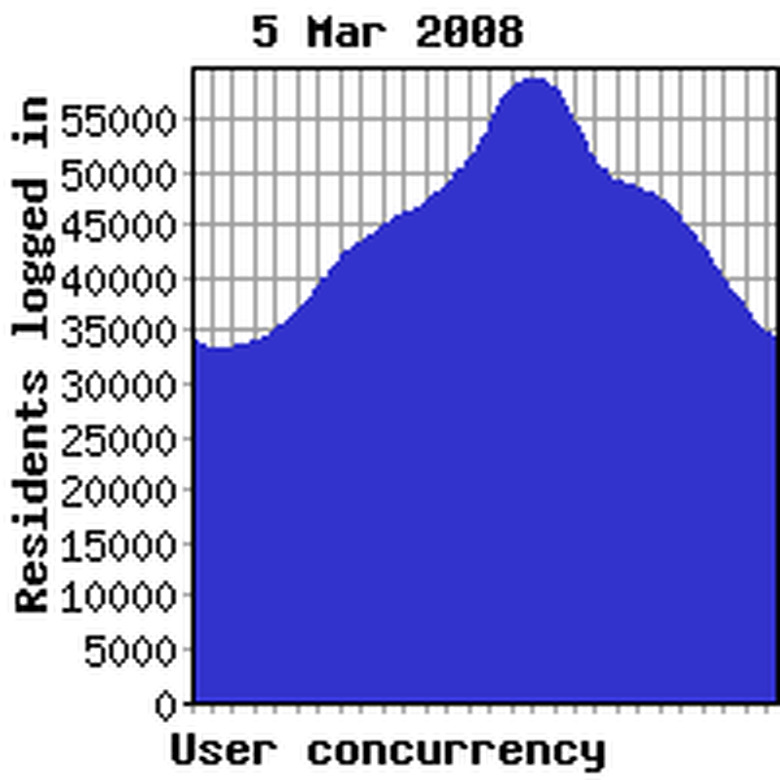 Concurrency previous week