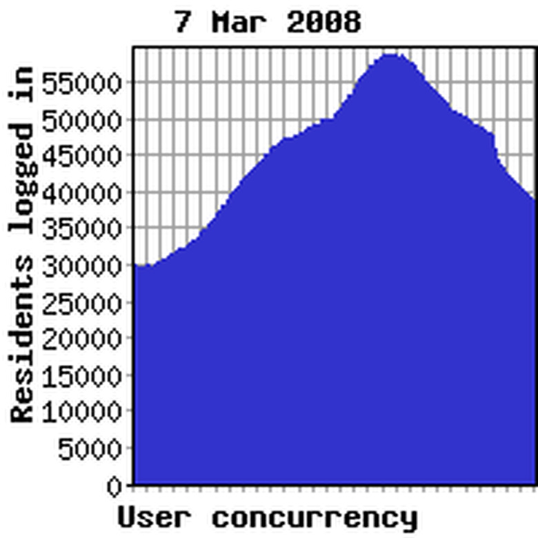 Concurrency previous week