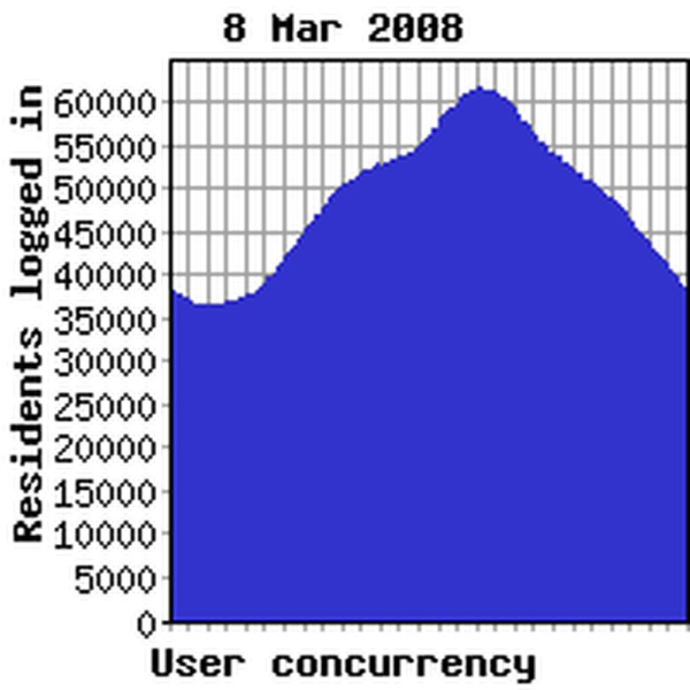 Concurrency previous week