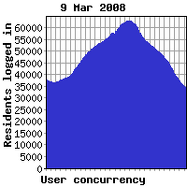 Concurrency previous week